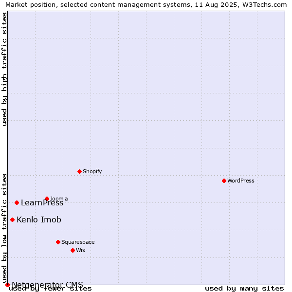 Market position of LearnPress vs. Kenlo Imob vs. Netgenerator CMS