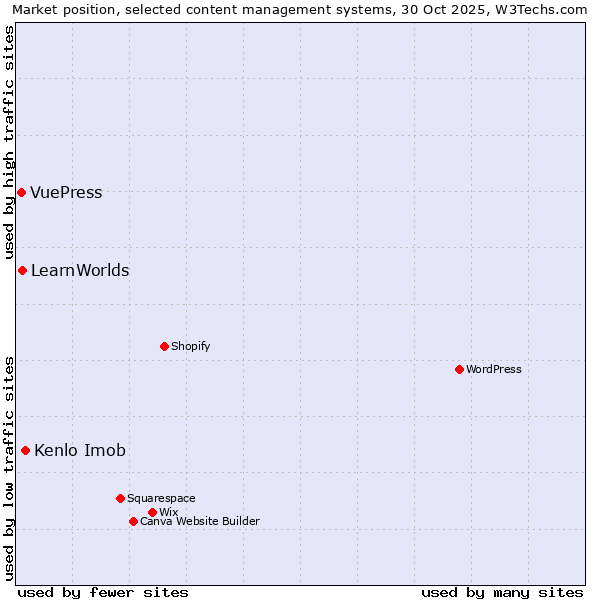 Market position of Kenlo Imob vs. LearnWorlds vs. VuePress