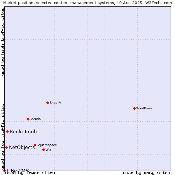 Market position of Kenlo Imob vs. NetObjects vs. LiBe CMS