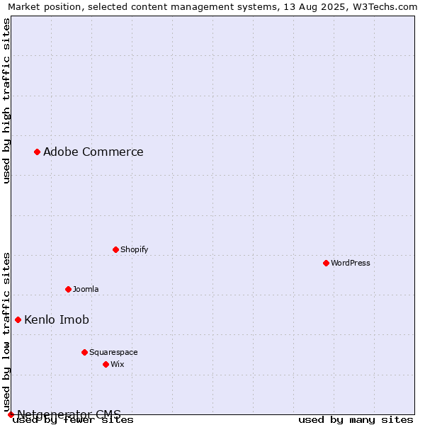 Market position of Adobe Commerce vs. Kenlo Imob vs. Netgenerator CMS