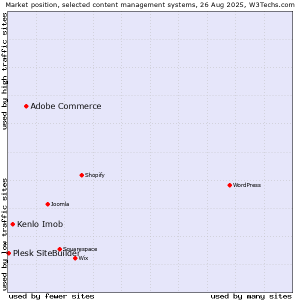 Market position of Adobe Commerce vs. Kenlo Imob vs. Plesk SiteBuilder