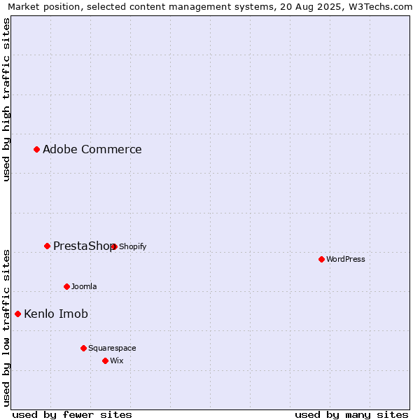 Market position of PrestaShop vs. Adobe Commerce vs. Kenlo Imob