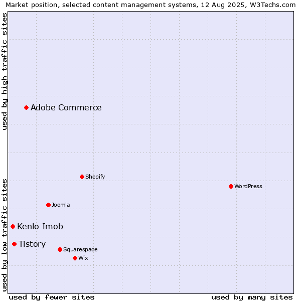 Market position of Adobe Commerce vs. Tistory vs. Kenlo Imob