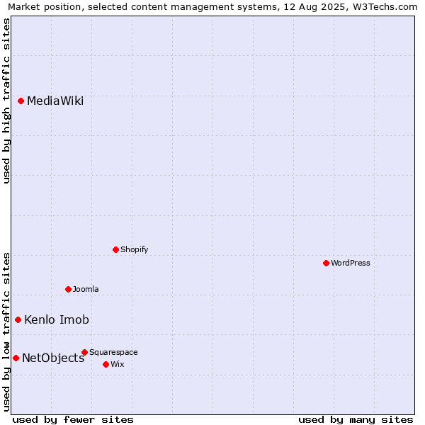 Market position of MediaWiki vs. Kenlo Imob vs. NetObjects
