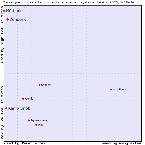 Market position of Zendesk vs. Kenlo Imob vs. Méthode
