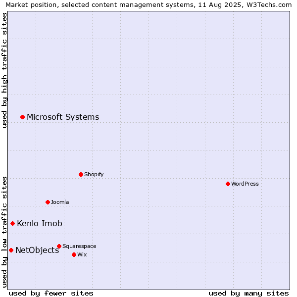 Market position of Microsoft Systems vs. Kenlo Imob vs. NetObjects