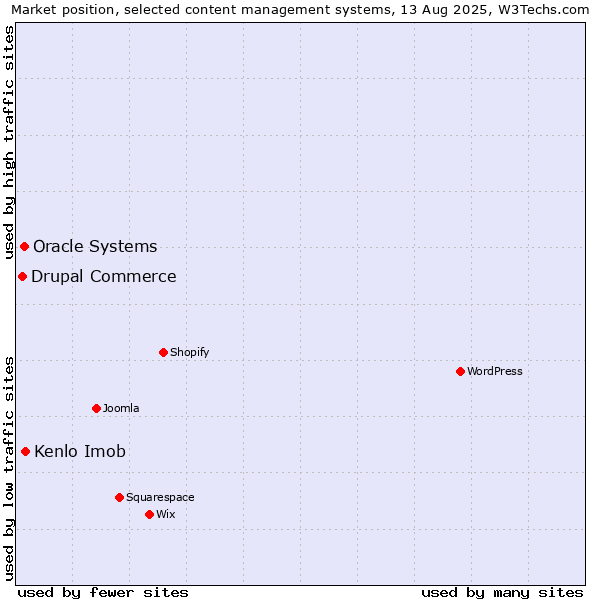 Market position of Kenlo Imob vs. Oracle Systems vs. Drupal Commerce