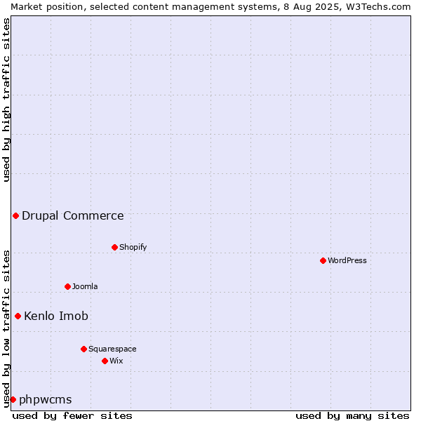 Market position of Kenlo Imob vs. Drupal Commerce vs. phpwcms