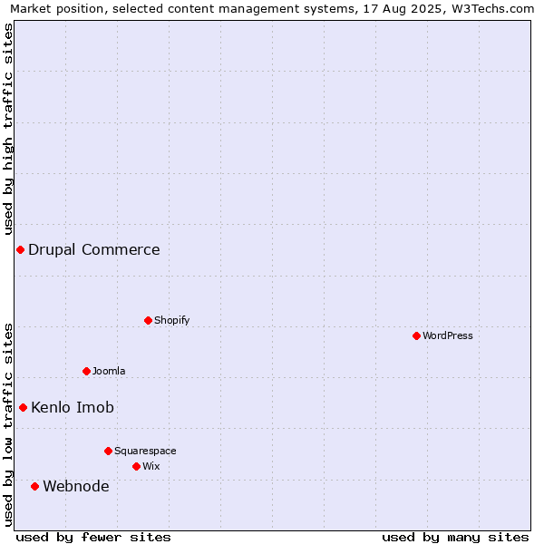 Market position of Webnode vs. Kenlo Imob vs. Drupal Commerce