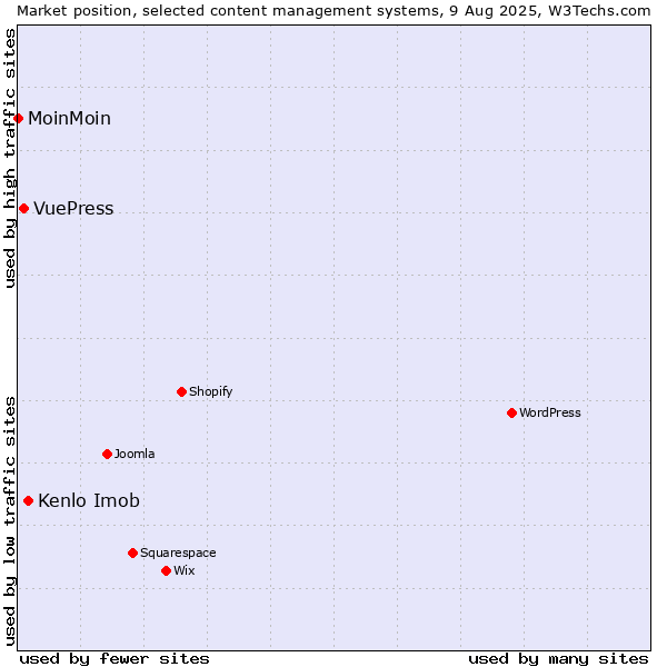 Market position of Kenlo Imob vs. VuePress vs. MoinMoin