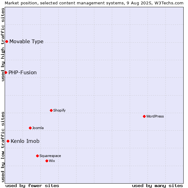 Market position of Kenlo Imob vs. Movable Type vs. PHP-Fusion