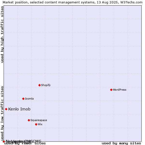 Market position of Kenlo Imob vs. Navigate CMS vs. Netgenerator CMS