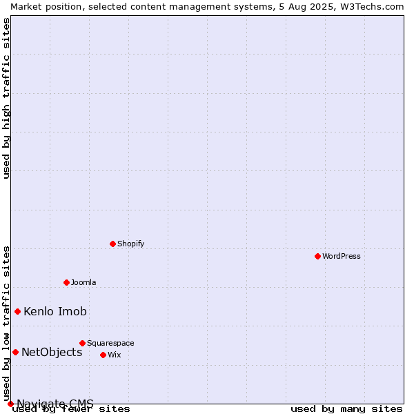 Market position of Kenlo Imob vs. NetObjects vs. Navigate CMS