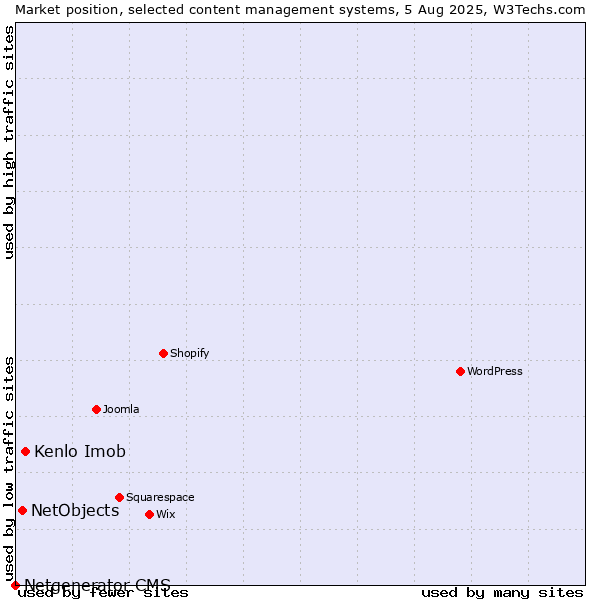 Market position of Kenlo Imob vs. NetObjects vs. Netgenerator CMS