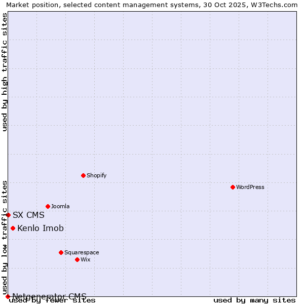 Market position of Kenlo Imob vs. SX CMS vs. Netgenerator CMS