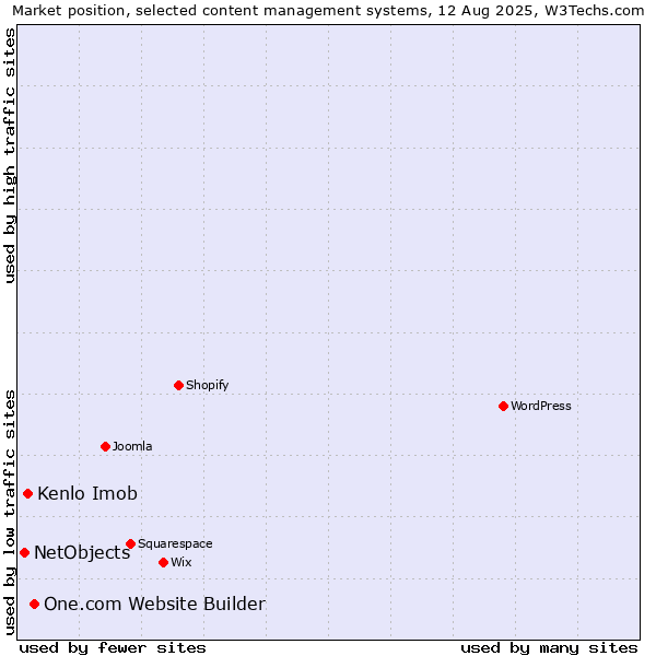 Market position of One.com Website Builder vs. Kenlo Imob vs. NetObjects