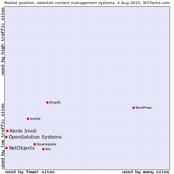 Market position of Kenlo Imob vs. NetObjects vs. OpenSolution Systems