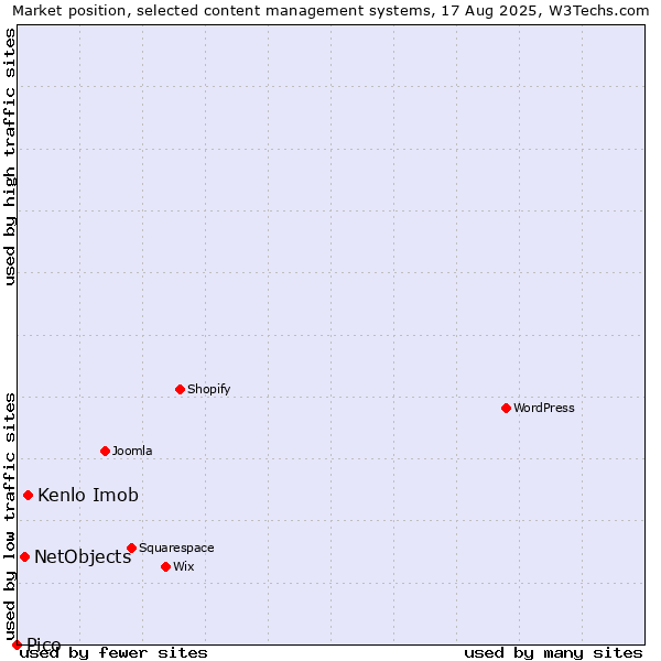 Market position of Kenlo Imob vs. NetObjects vs. Pico
