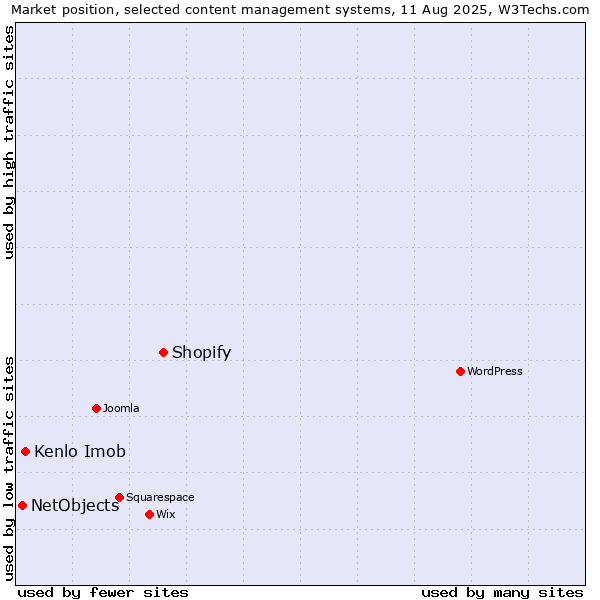 Market position of Shopify vs. Kenlo Imob vs. NetObjects