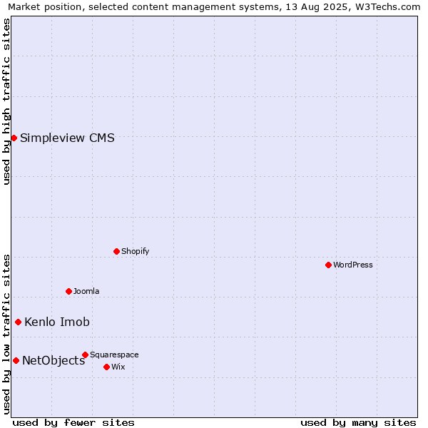 Market position of Kenlo Imob vs. NetObjects vs. Simpleview CMS