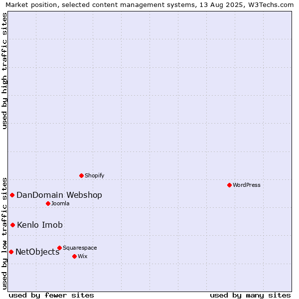 Market position of Kenlo Imob vs. DanDomain Webshop vs. NetObjects