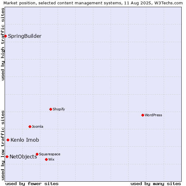 Market position of Kenlo Imob vs. NetObjects vs. SpringBuilder