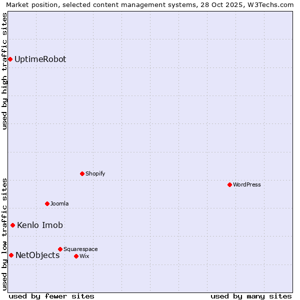 Market position of Kenlo Imob vs. NetObjects vs. UptimeRobot