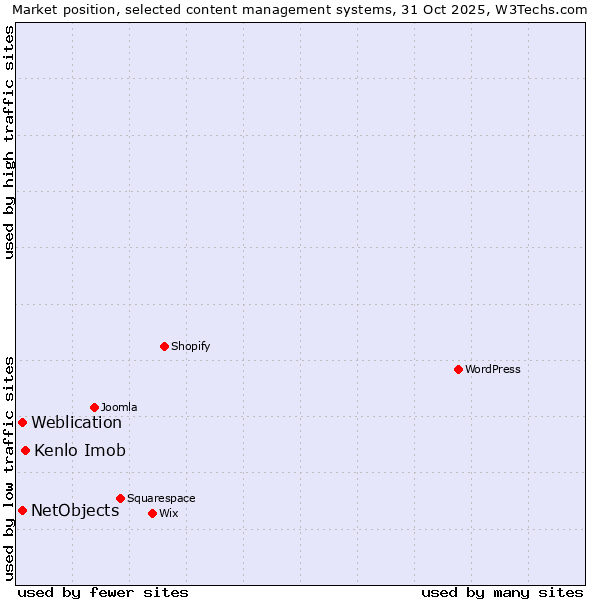 Market position of Kenlo Imob vs. Weblication vs. NetObjects