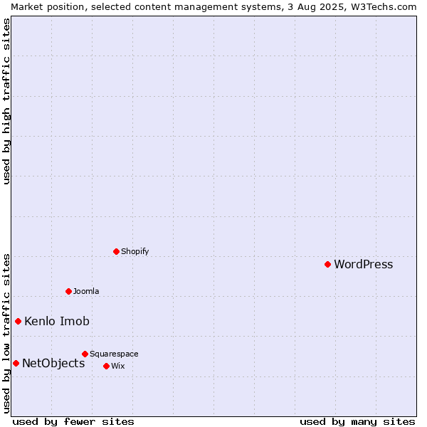 Market position of WordPress vs. Kenlo Imob vs. NetObjects