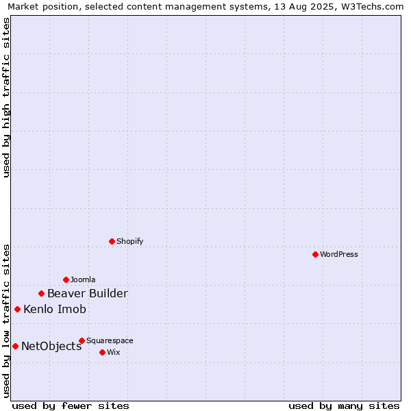 Market position of Beaver Builder vs. Kenlo Imob vs. NetObjects