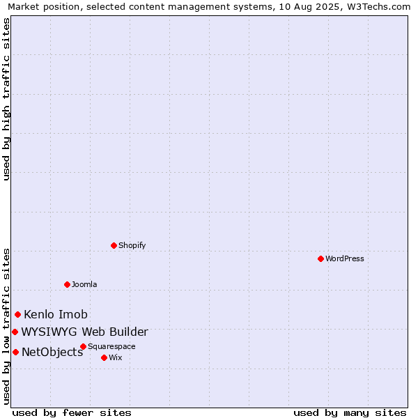 Market position of Kenlo Imob vs. NetObjects vs. WYSIWYG Web Builder
