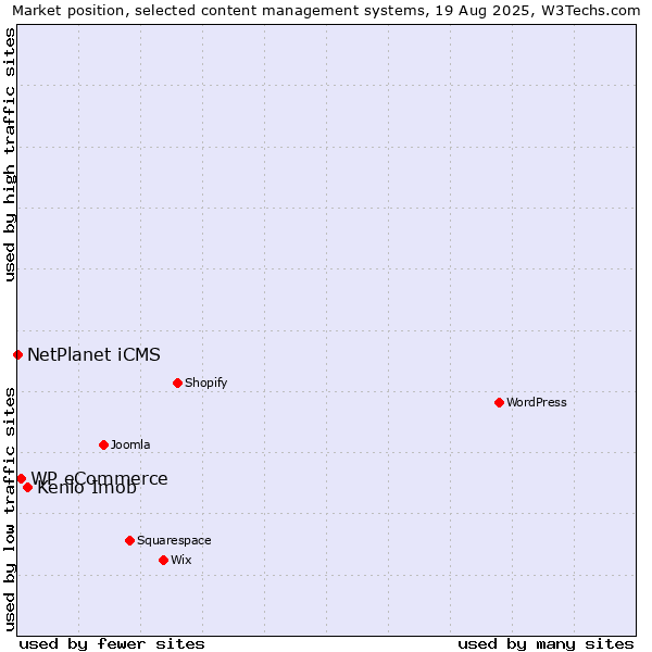 Market position of Kenlo Imob vs. WP eCommerce vs. NetPlanet iCMS