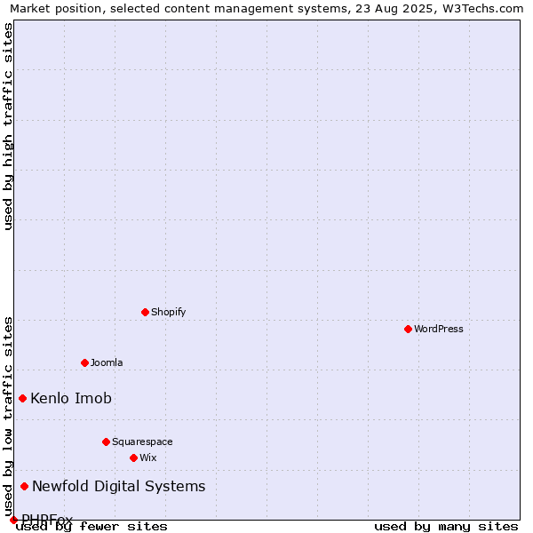 Market position of Newfold Digital Systems vs. Kenlo Imob vs. PHPFox