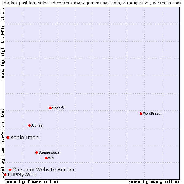 Market position of One.com Website Builder vs. Kenlo Imob vs. PHPMyWind