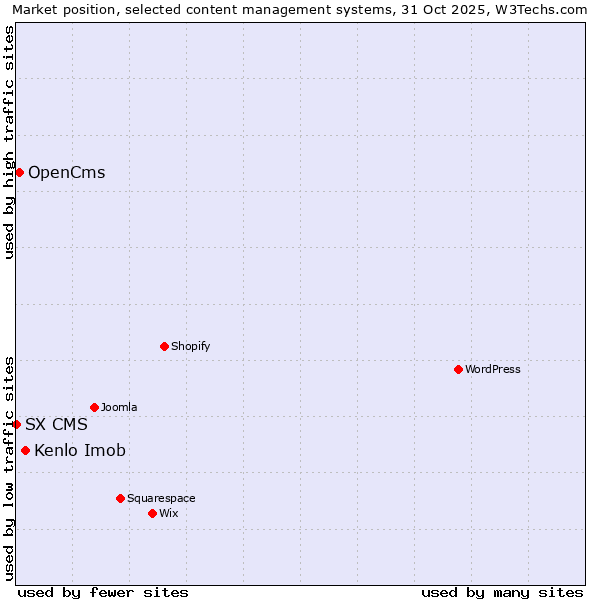Market position of Kenlo Imob vs. OpenCms vs. SX CMS