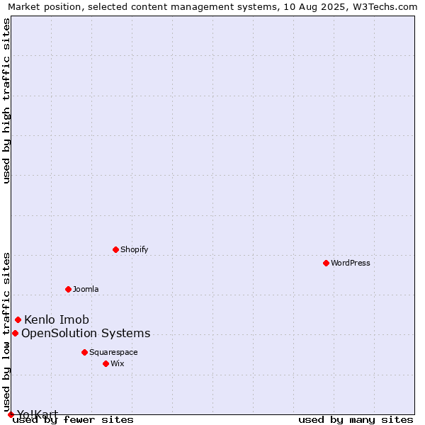 Market position of Kenlo Imob vs. OpenSolution Systems vs. Yo!Kart
