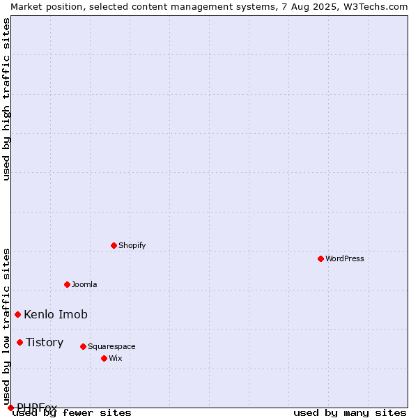 Market position of Tistory vs. Kenlo Imob vs. PHPFox