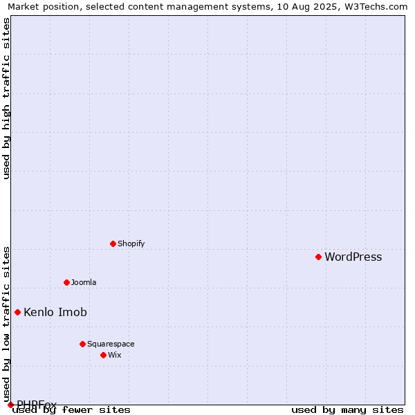 Market position of WordPress vs. Kenlo Imob vs. PHPFox
