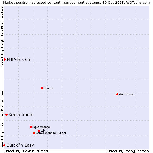 Market position of Kenlo Imob vs. PHP-Fusion vs. Quick 'n Easy
