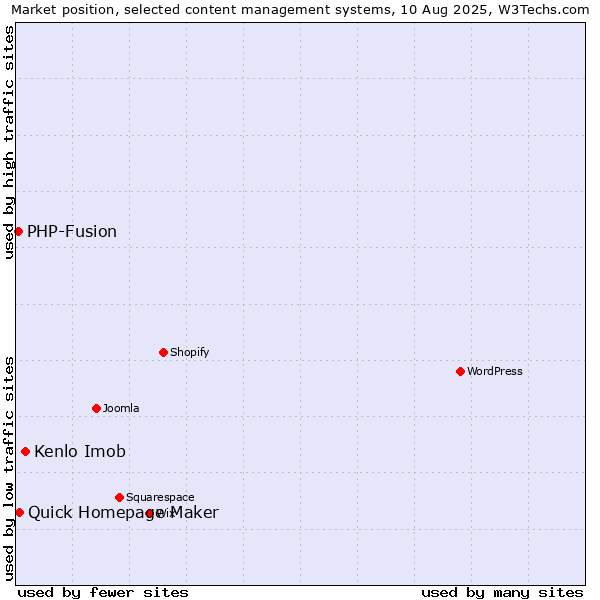 Market position of Kenlo Imob vs. Quick Homepage Maker vs. PHP-Fusion