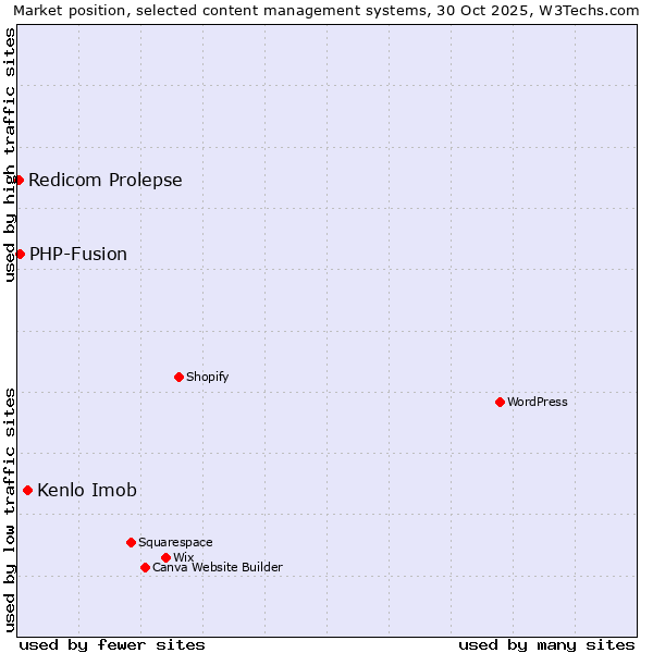 Market position of Kenlo Imob vs. PHP-Fusion vs. Redicom Prolepse