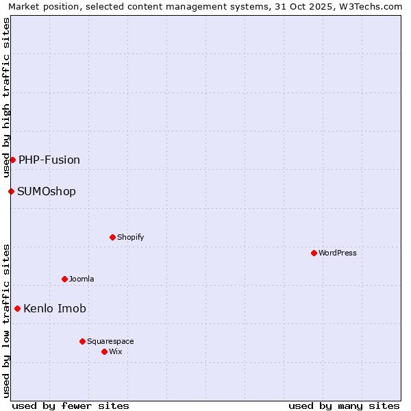 Market position of Kenlo Imob vs. PHP-Fusion vs. SUMOshop