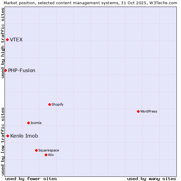Market position of Kenlo Imob vs. VTEX vs. PHP-Fusion