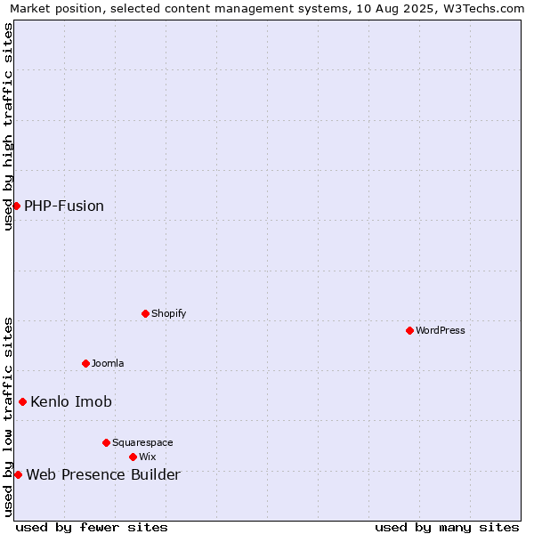 Market position of Kenlo Imob vs. Web Presence Builder vs. PHP-Fusion
