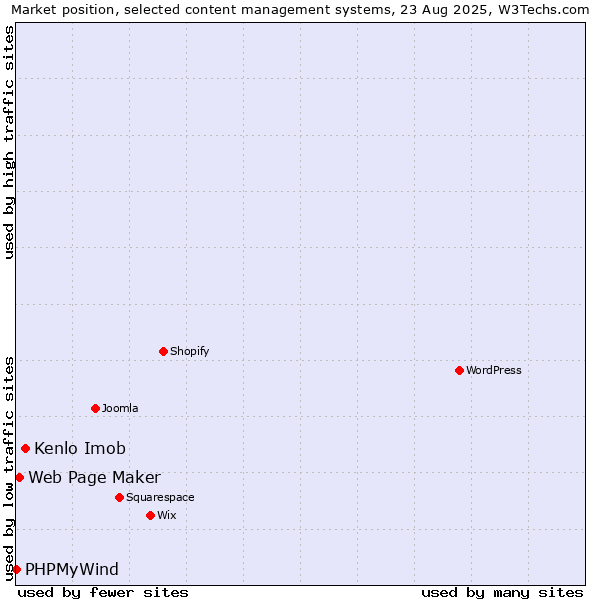 Market position of Kenlo Imob vs. Web Page Maker vs. PHPMyWind