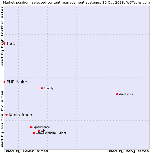 Market position of Kenlo Imob vs. PHP-Nuke vs. Trac