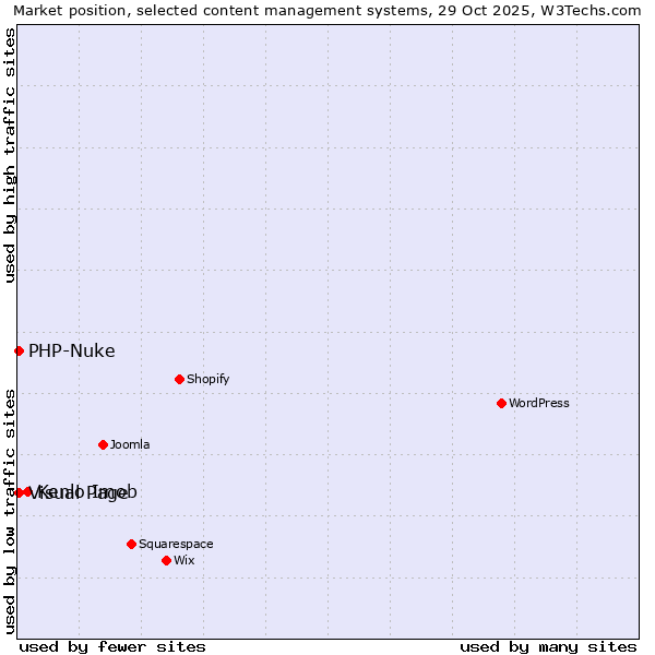 Market position of Kenlo Imob vs. Visual Page vs. PHP-Nuke