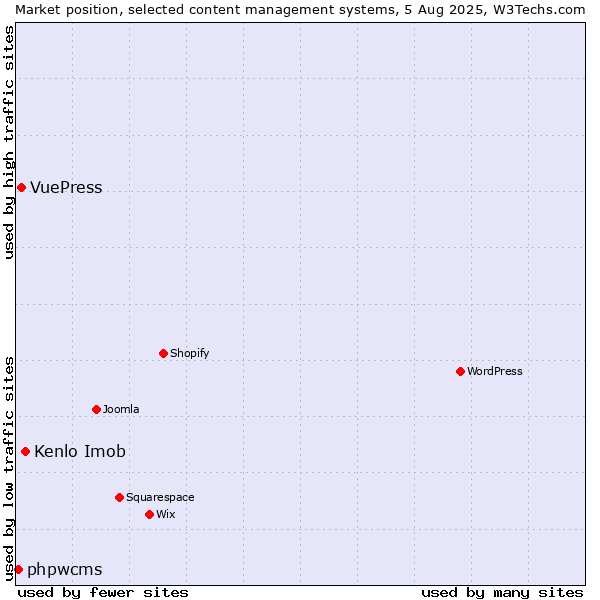 Market position of Kenlo Imob vs. VuePress vs. phpwcms