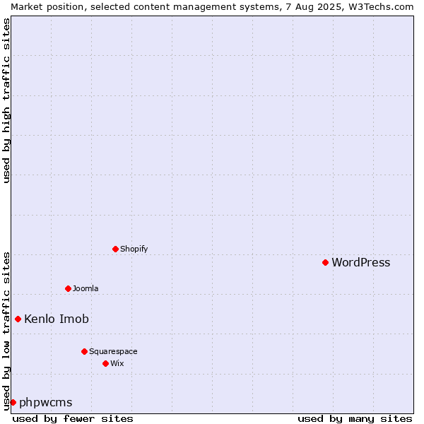 Market position of WordPress vs. Kenlo Imob vs. phpwcms