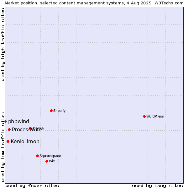 Market position of ProcessWire vs. Kenlo Imob vs. phpwind